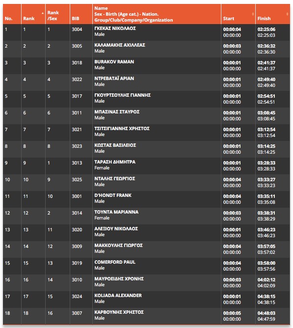 results-alonissos-challenge-2018